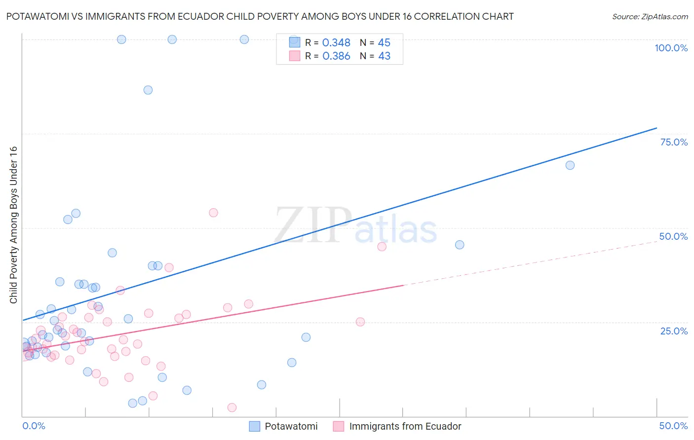 Potawatomi vs Immigrants from Ecuador Child Poverty Among Boys Under 16