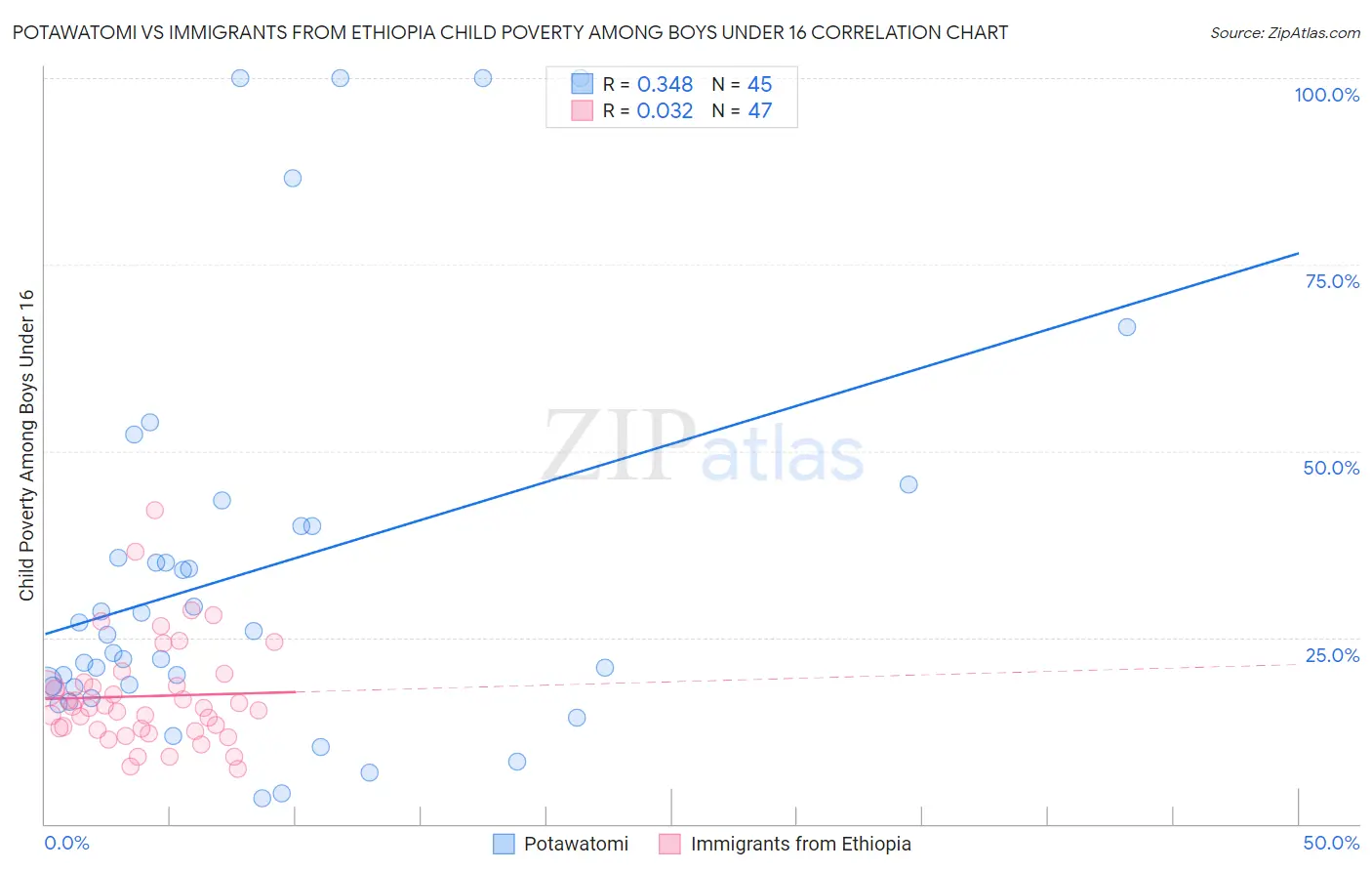 Potawatomi vs Immigrants from Ethiopia Child Poverty Among Boys Under 16