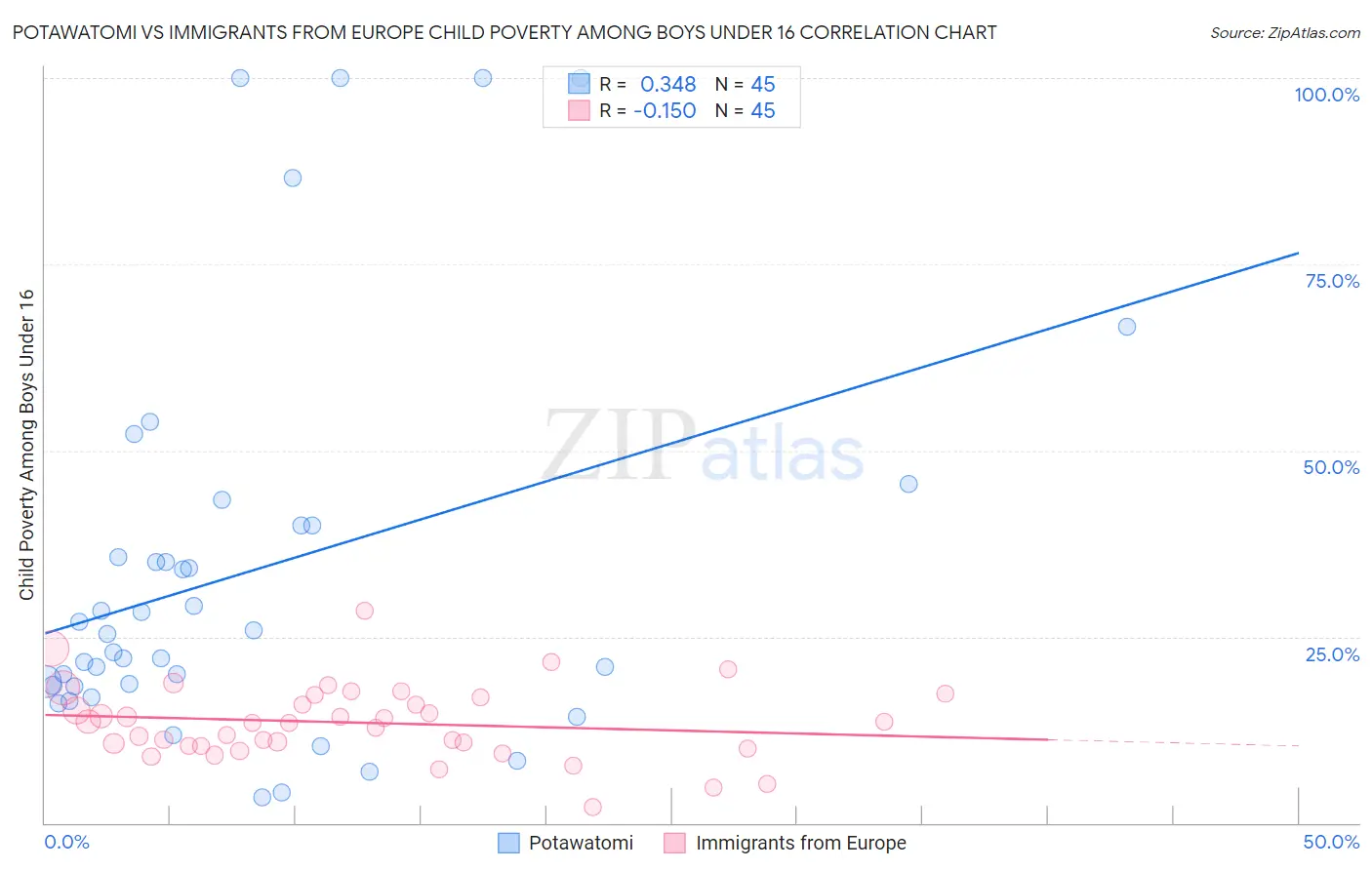 Potawatomi vs Immigrants from Europe Child Poverty Among Boys Under 16