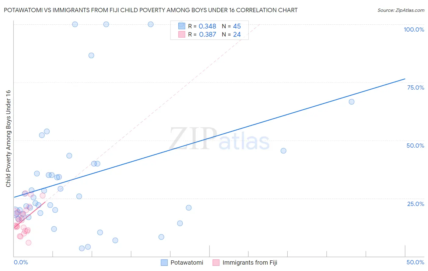 Potawatomi vs Immigrants from Fiji Child Poverty Among Boys Under 16