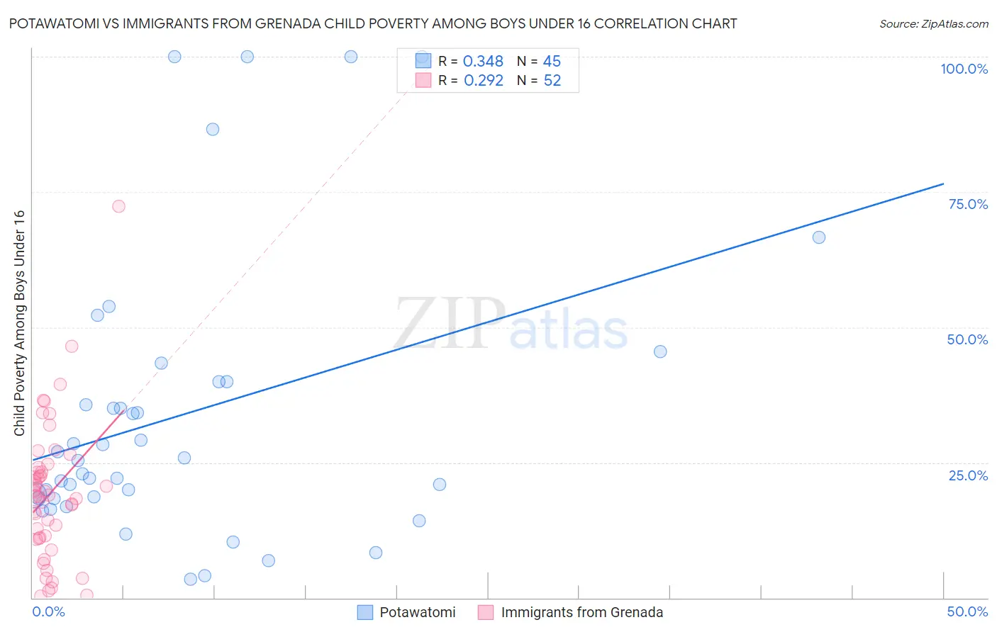 Potawatomi vs Immigrants from Grenada Child Poverty Among Boys Under 16