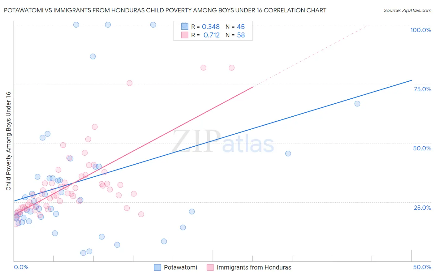 Potawatomi vs Immigrants from Honduras Child Poverty Among Boys Under 16