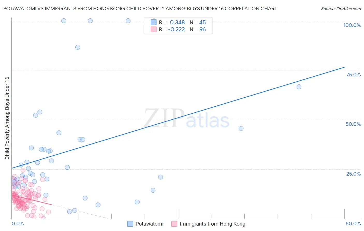 Potawatomi vs Immigrants from Hong Kong Child Poverty Among Boys Under 16