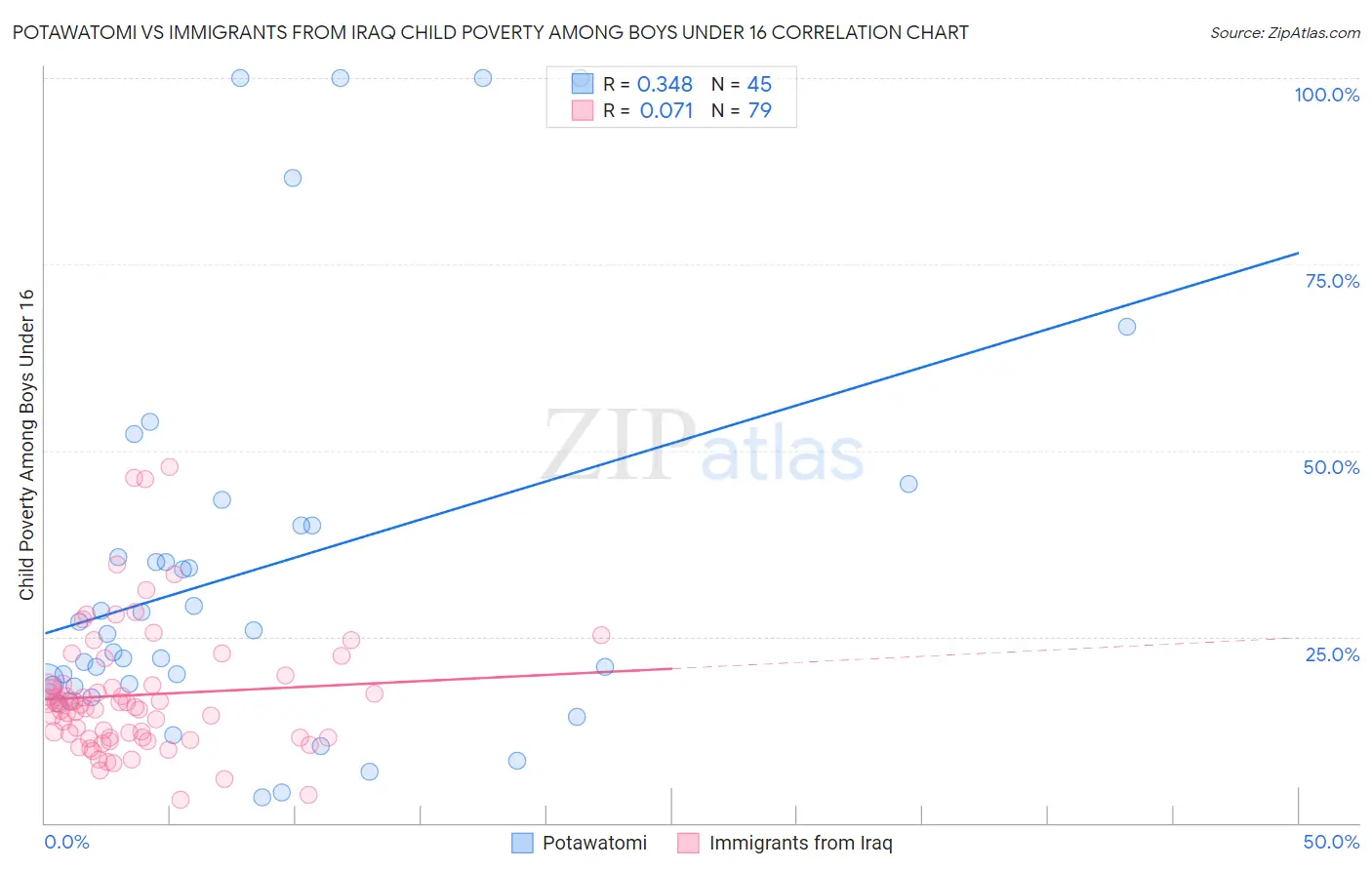 Potawatomi vs Immigrants from Iraq Child Poverty Among Boys Under 16