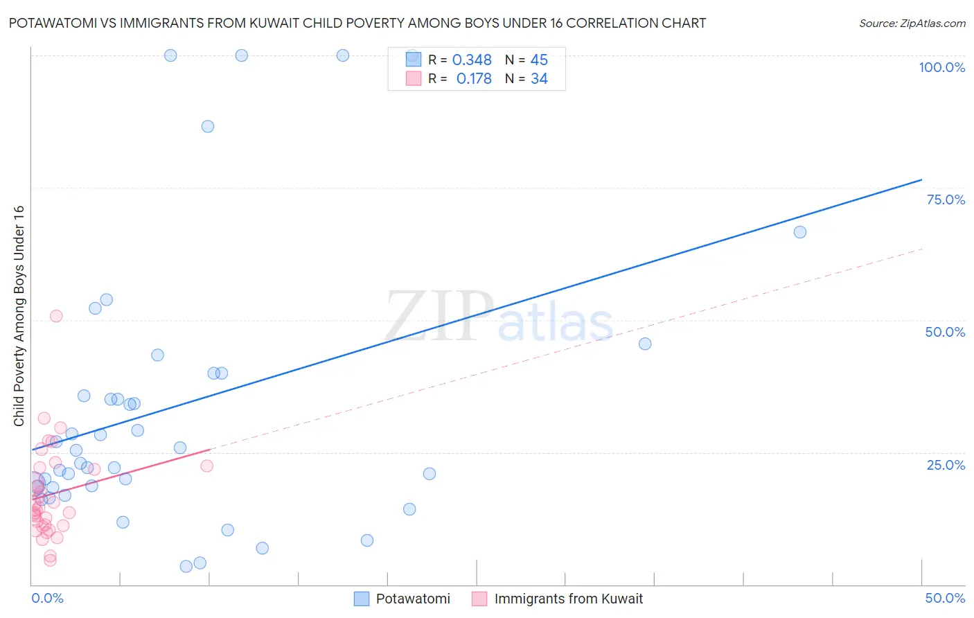 Potawatomi vs Immigrants from Kuwait Child Poverty Among Boys Under 16