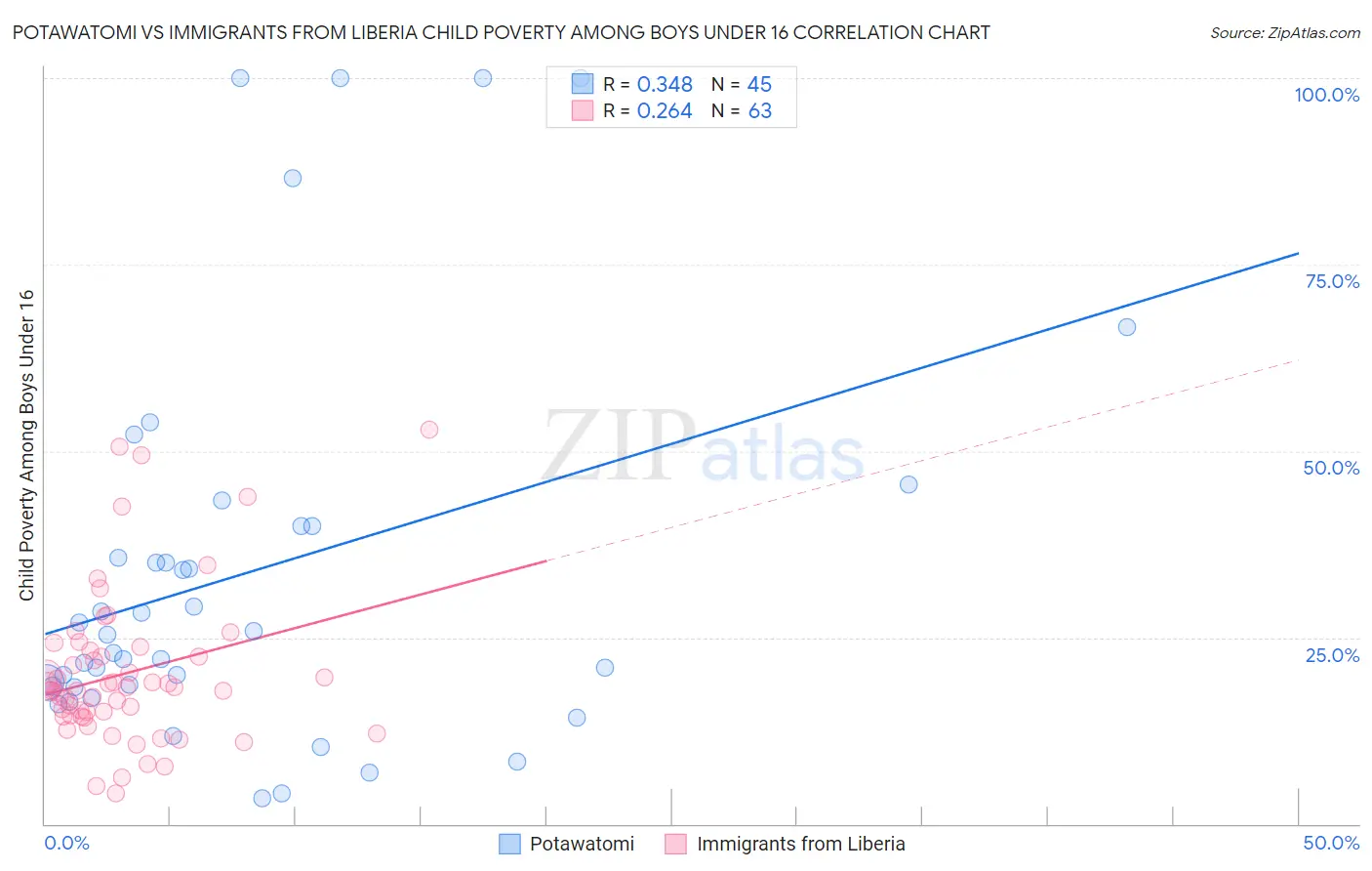 Potawatomi vs Immigrants from Liberia Child Poverty Among Boys Under 16