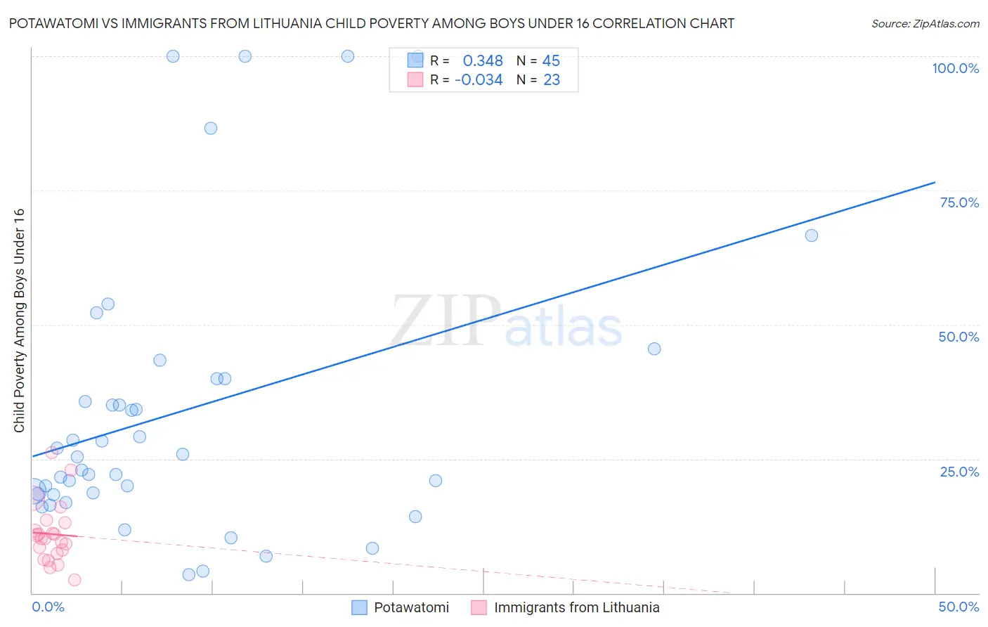 Potawatomi vs Immigrants from Lithuania Child Poverty Among Boys Under 16