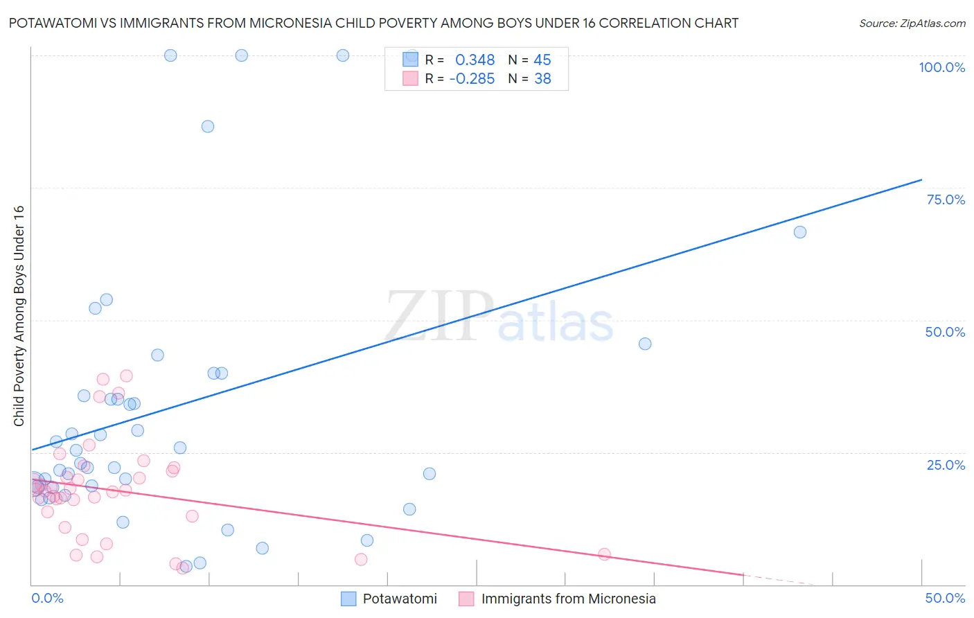 Potawatomi vs Immigrants from Micronesia Child Poverty Among Boys Under 16