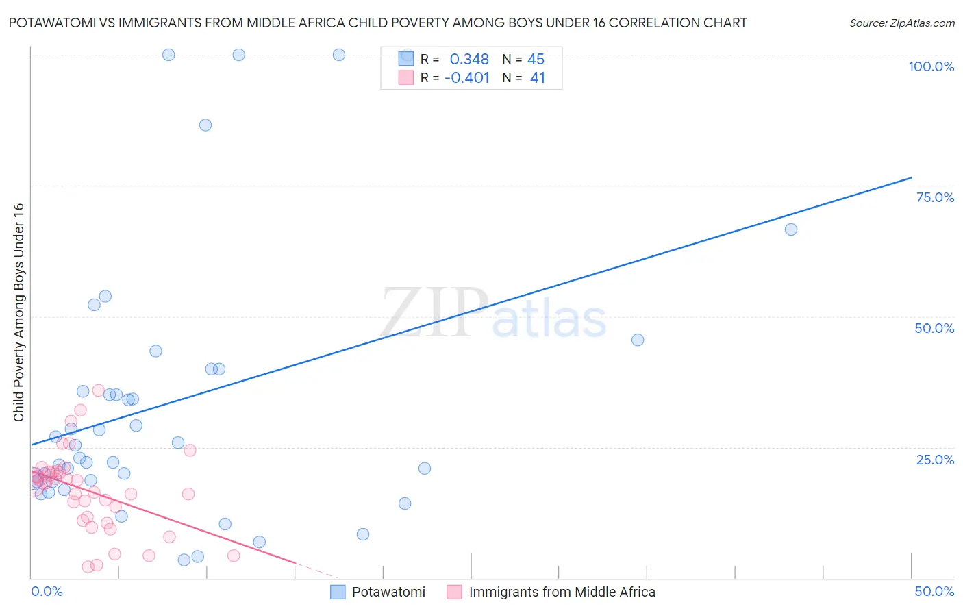 Potawatomi vs Immigrants from Middle Africa Child Poverty Among Boys Under 16