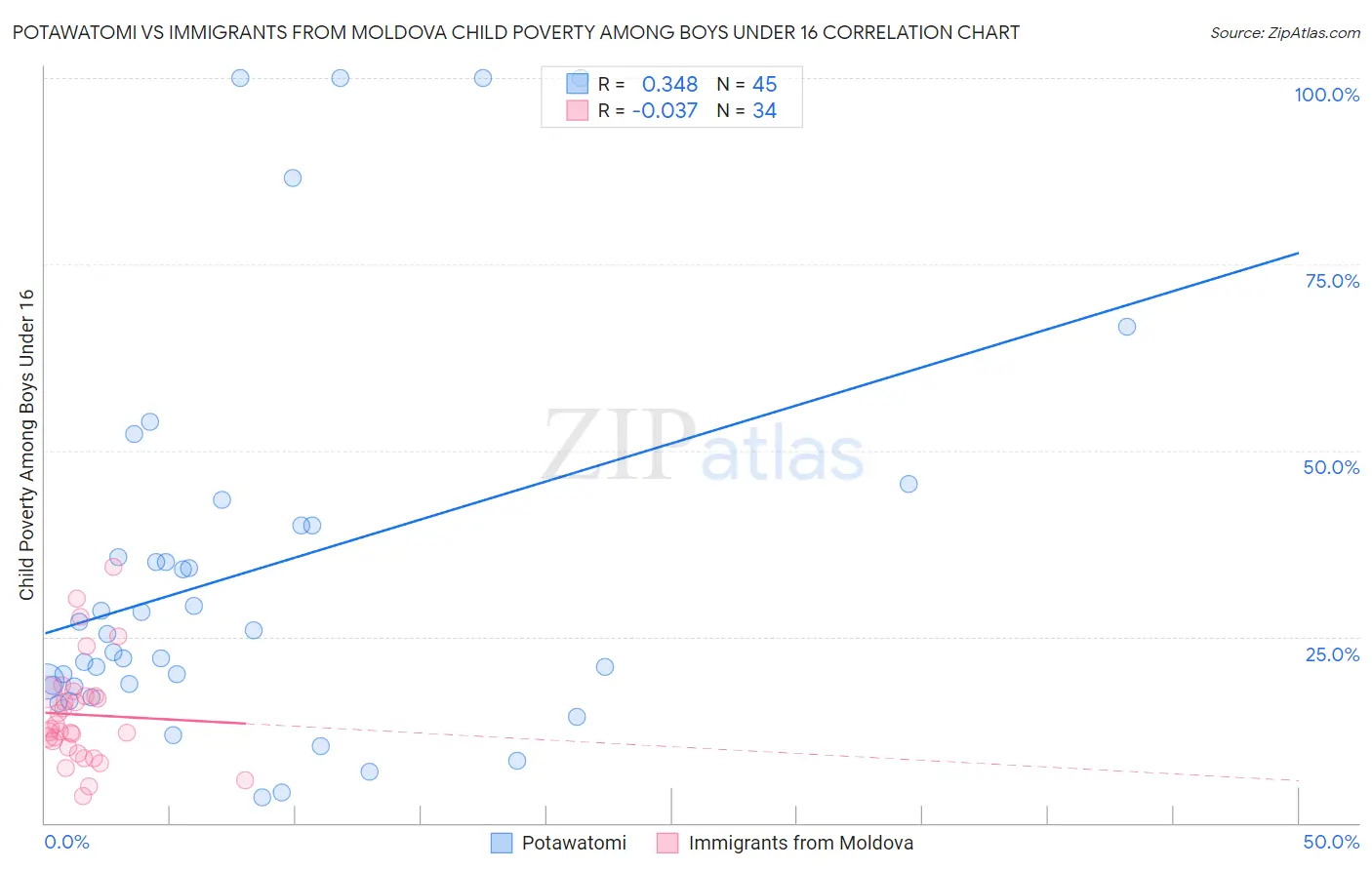 Potawatomi vs Immigrants from Moldova Child Poverty Among Boys Under 16