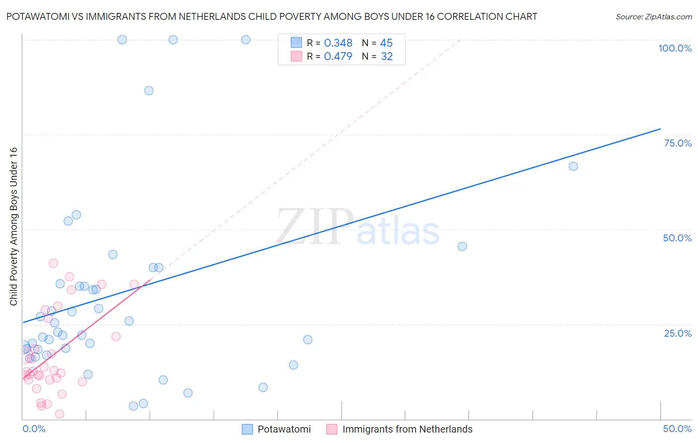 Potawatomi vs Immigrants from Netherlands Child Poverty Among Boys Under 16