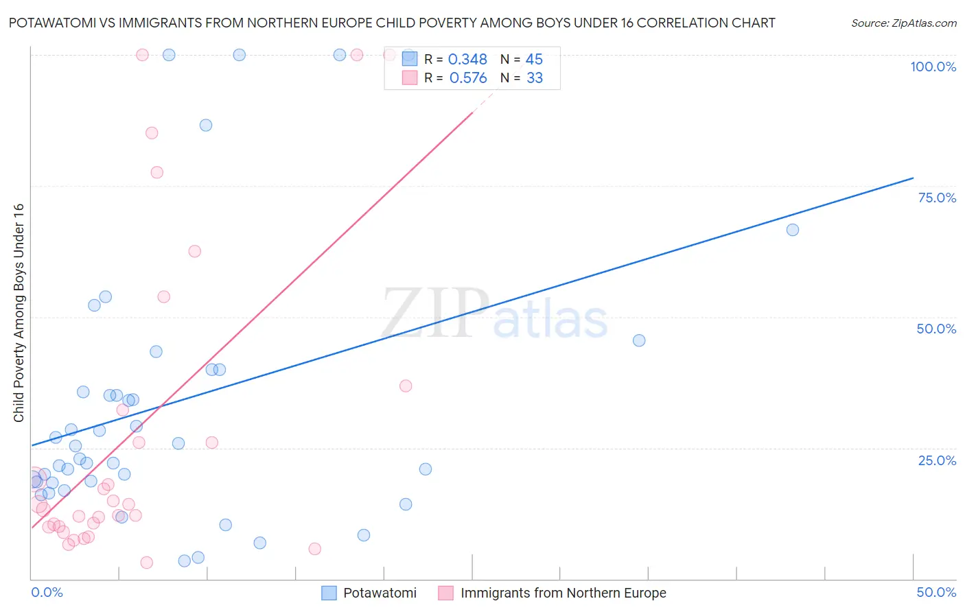 Potawatomi vs Immigrants from Northern Europe Child Poverty Among Boys Under 16