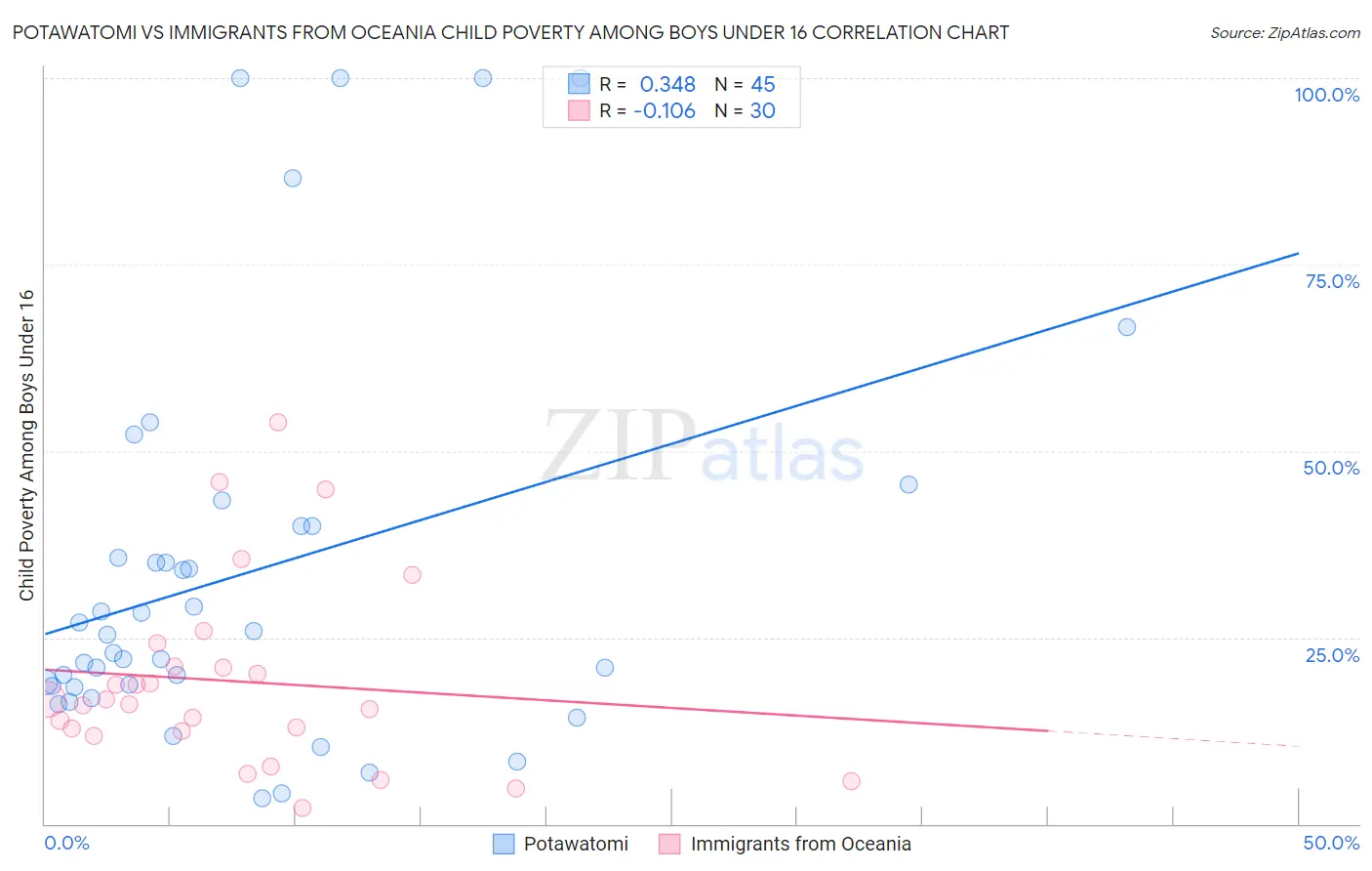 Potawatomi vs Immigrants from Oceania Child Poverty Among Boys Under 16