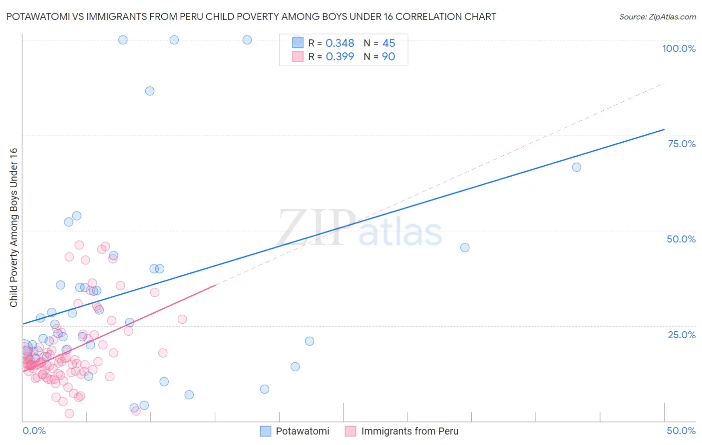 Potawatomi vs Immigrants from Peru Child Poverty Among Boys Under 16