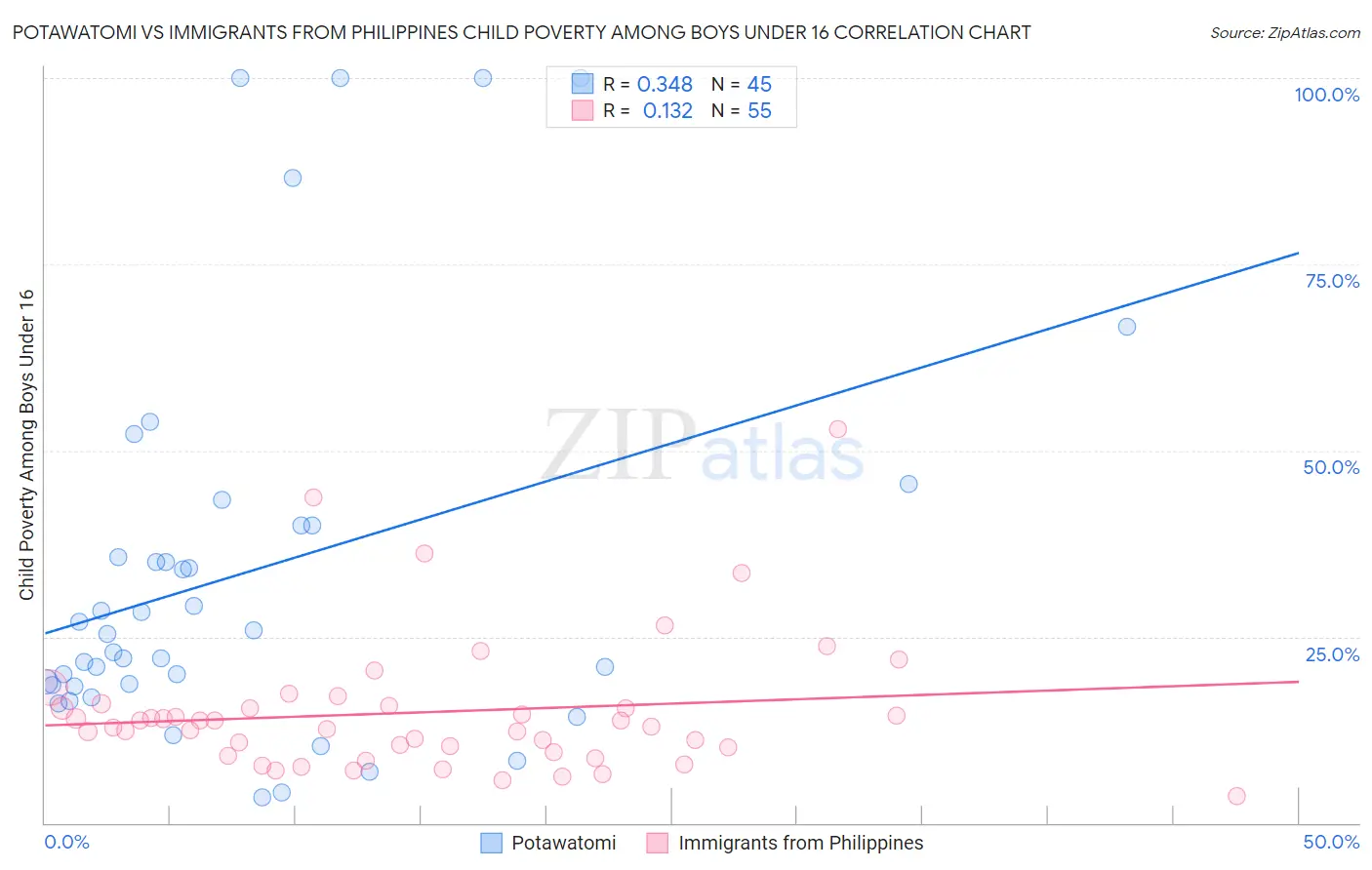 Potawatomi vs Immigrants from Philippines Child Poverty Among Boys Under 16