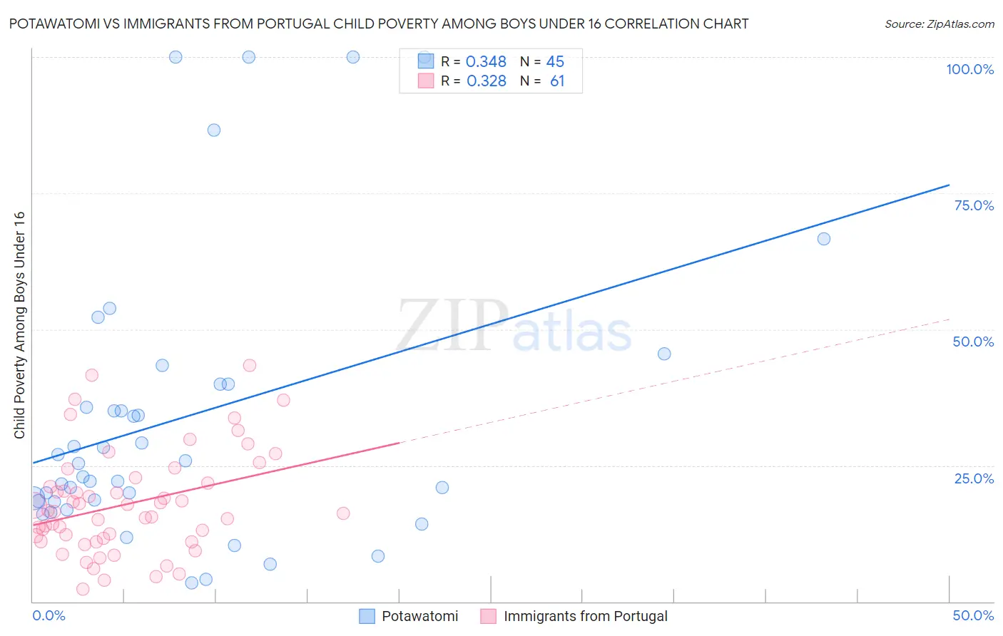 Potawatomi vs Immigrants from Portugal Child Poverty Among Boys Under 16