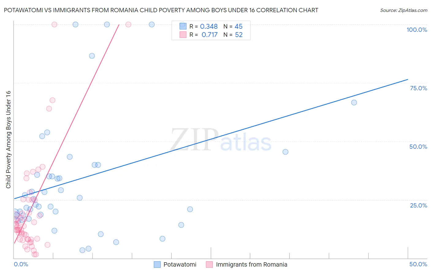 Potawatomi vs Immigrants from Romania Child Poverty Among Boys Under 16