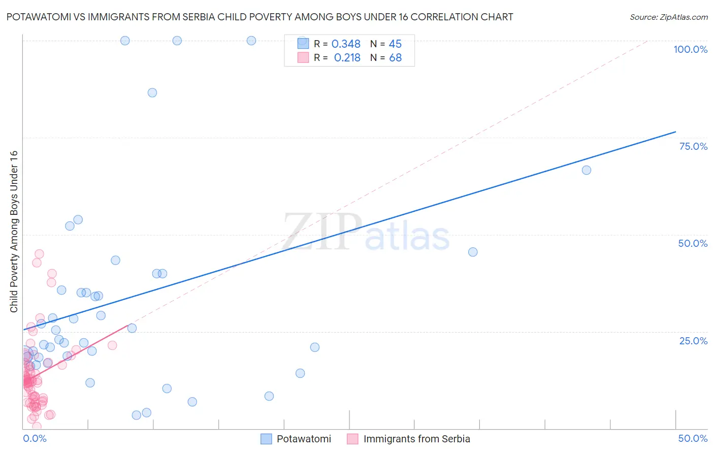 Potawatomi vs Immigrants from Serbia Child Poverty Among Boys Under 16