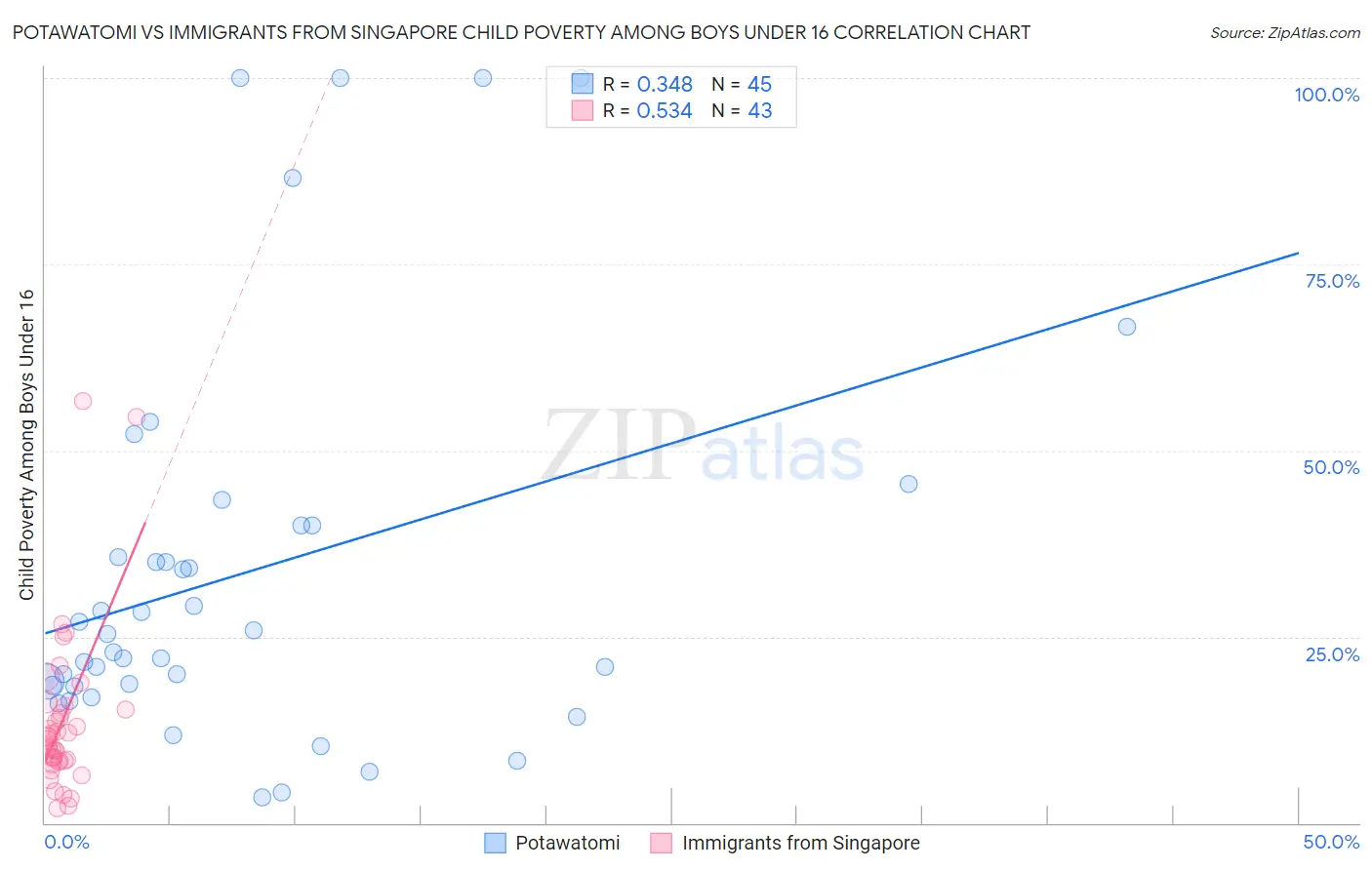 Potawatomi vs Immigrants from Singapore Child Poverty Among Boys Under 16