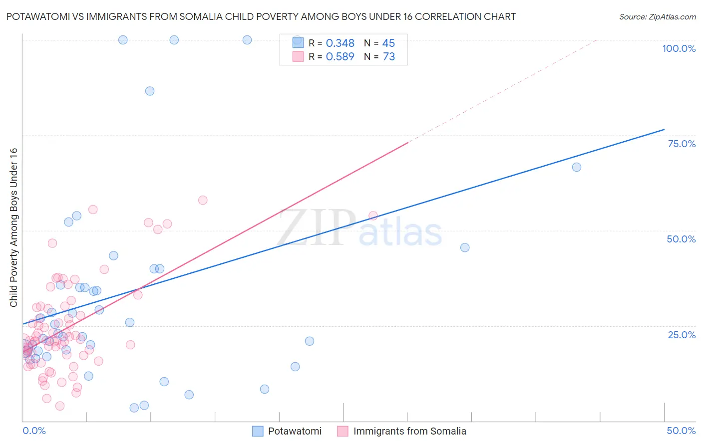 Potawatomi vs Immigrants from Somalia Child Poverty Among Boys Under 16