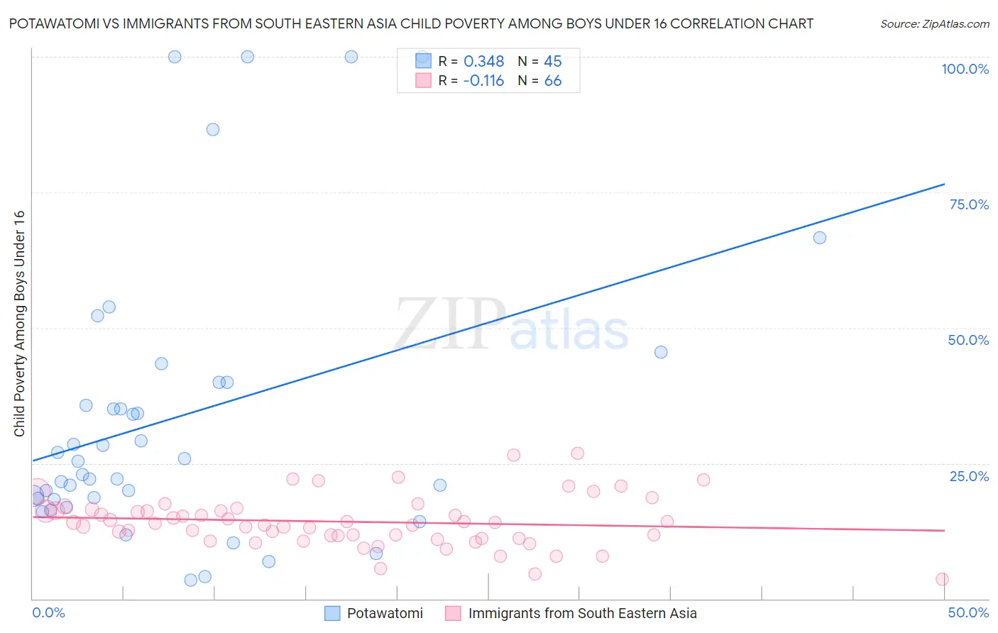 Potawatomi vs Immigrants from South Eastern Asia Child Poverty Among Boys Under 16