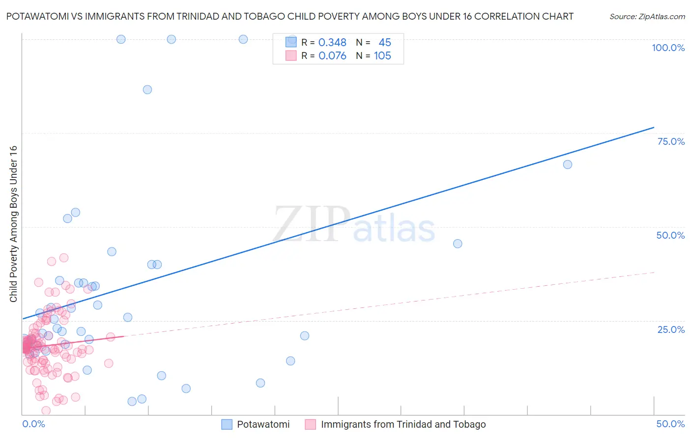 Potawatomi vs Immigrants from Trinidad and Tobago Child Poverty Among Boys Under 16