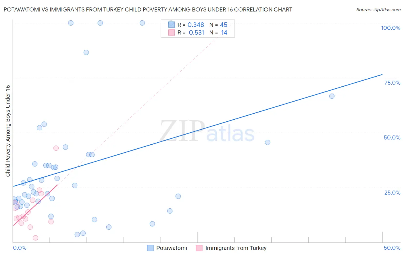 Potawatomi vs Immigrants from Turkey Child Poverty Among Boys Under 16
