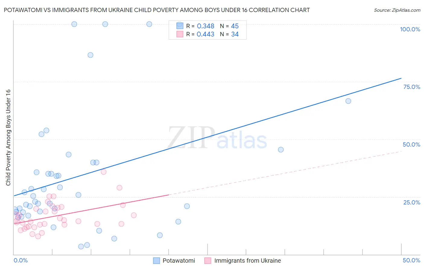 Potawatomi vs Immigrants from Ukraine Child Poverty Among Boys Under 16