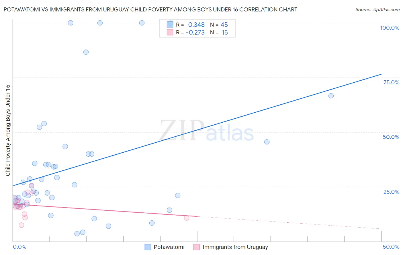 Potawatomi vs Immigrants from Uruguay Child Poverty Among Boys Under 16