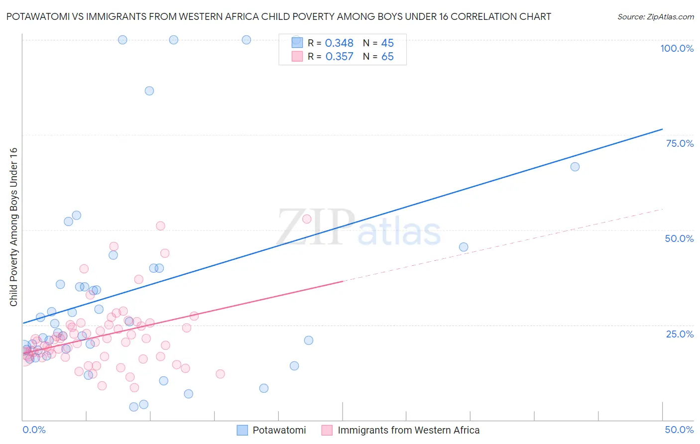 Potawatomi vs Immigrants from Western Africa Child Poverty Among Boys Under 16