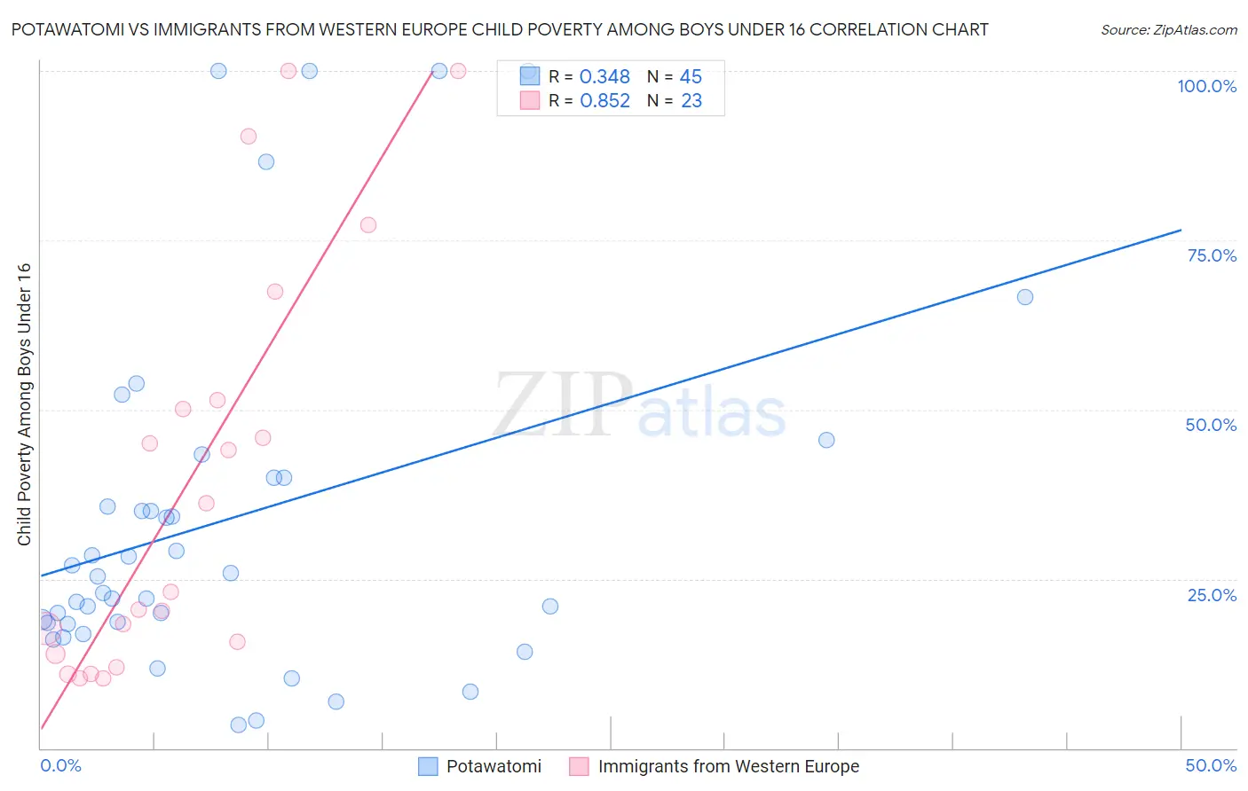 Potawatomi vs Immigrants from Western Europe Child Poverty Among Boys Under 16