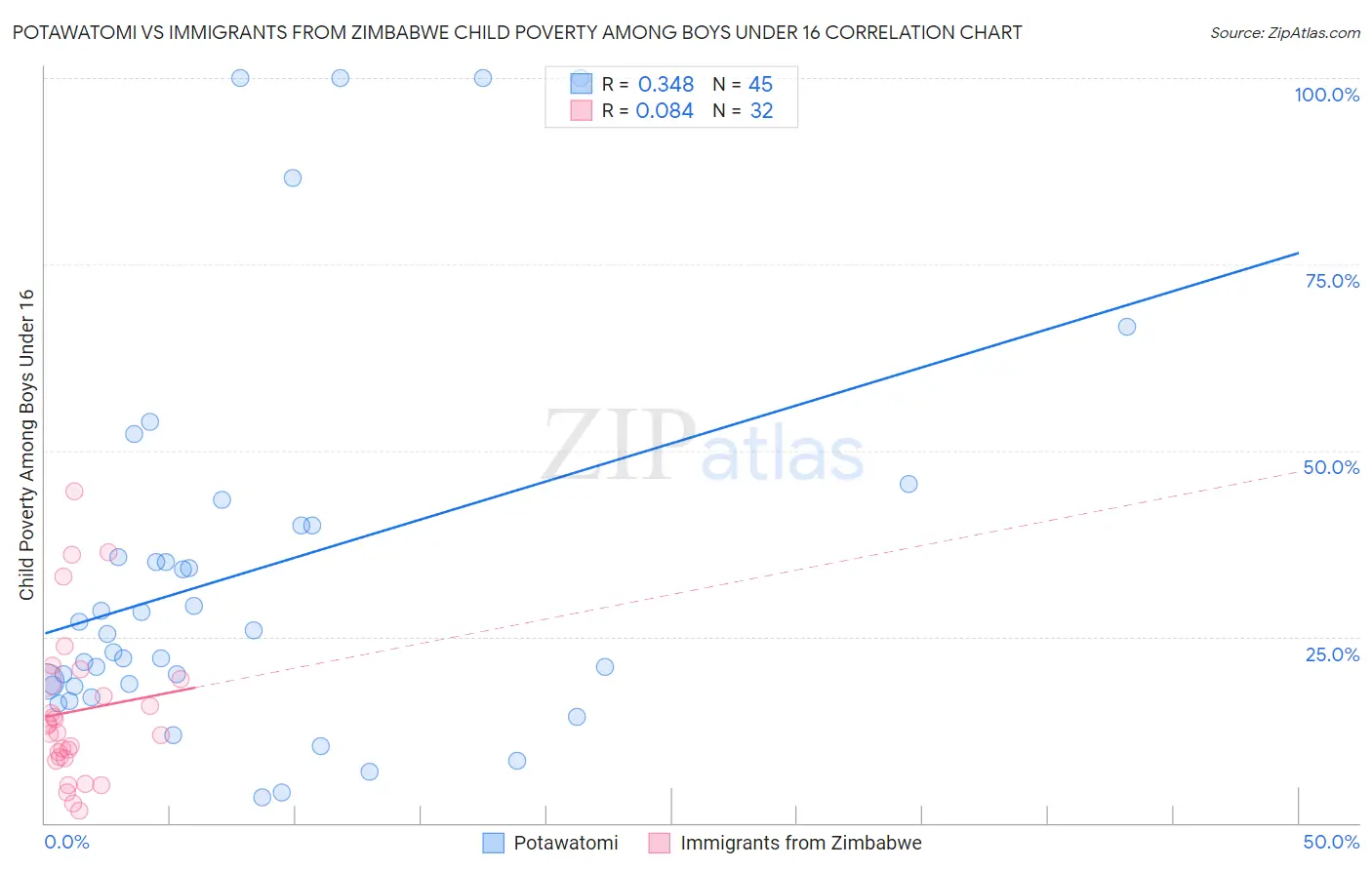 Potawatomi vs Immigrants from Zimbabwe Child Poverty Among Boys Under 16
