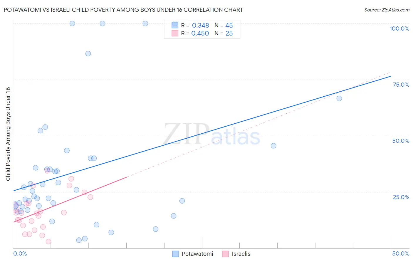 Potawatomi vs Israeli Child Poverty Among Boys Under 16