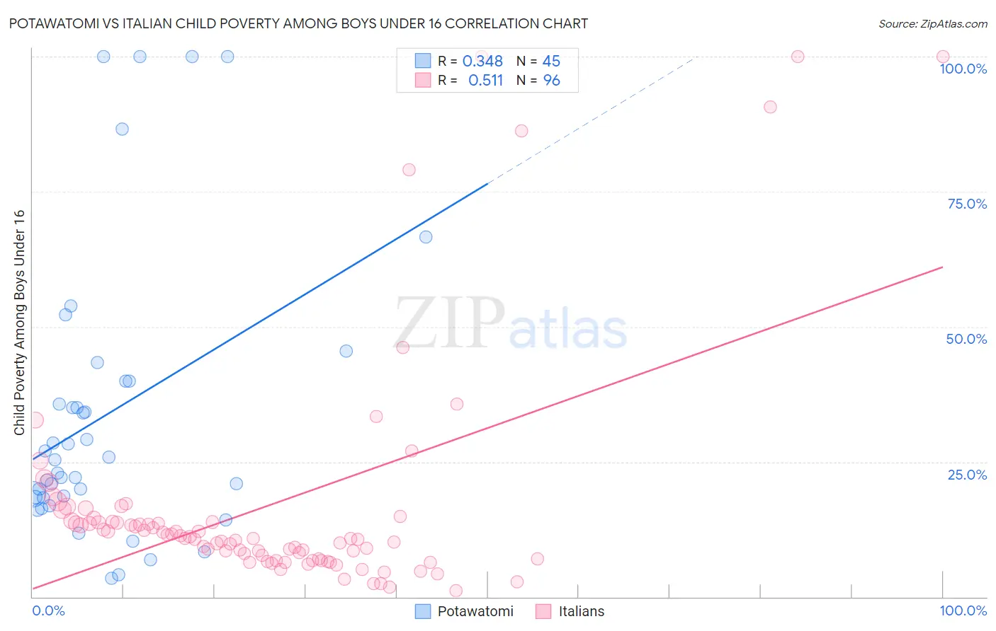 Potawatomi vs Italian Child Poverty Among Boys Under 16