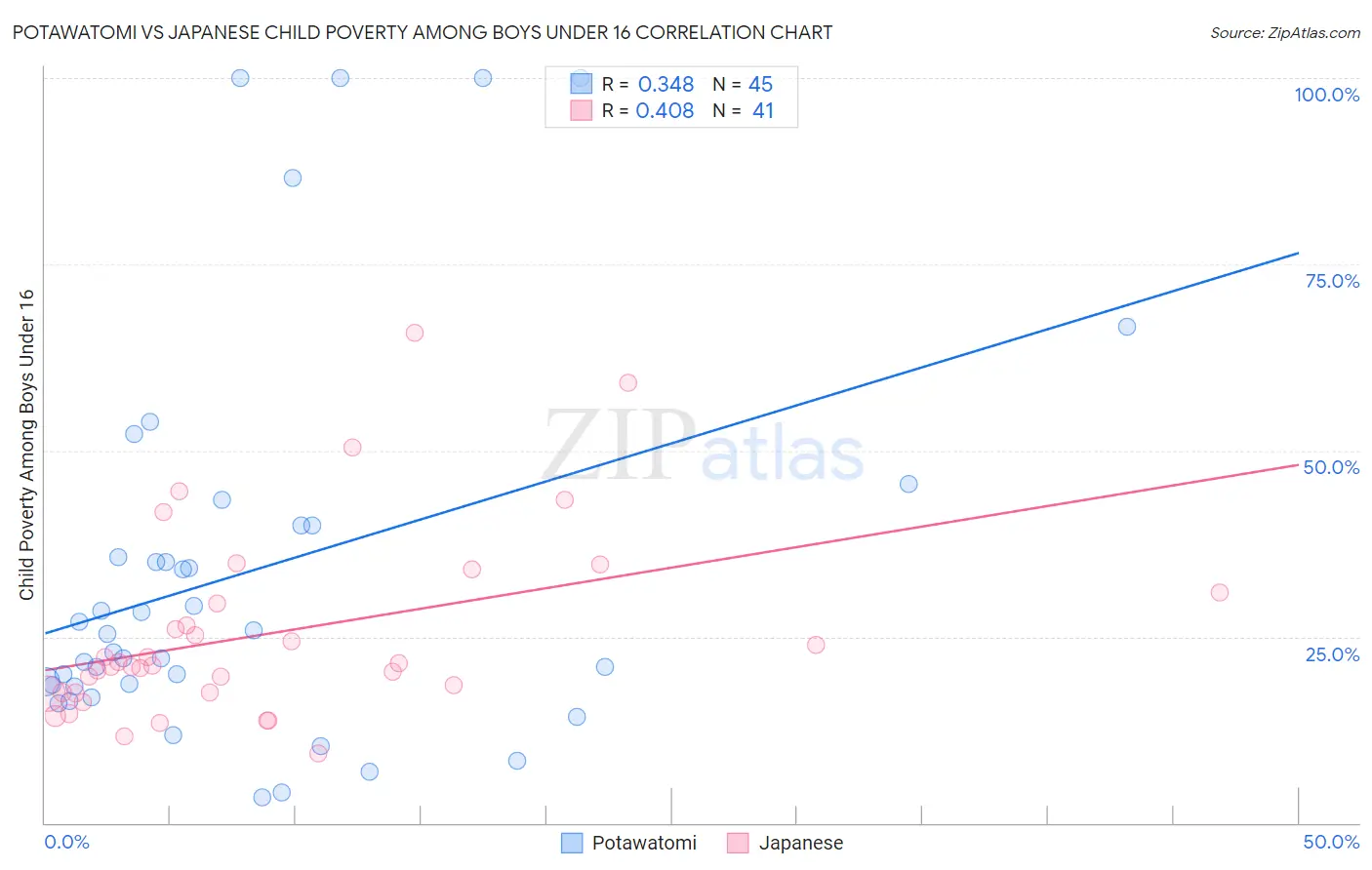 Potawatomi vs Japanese Child Poverty Among Boys Under 16