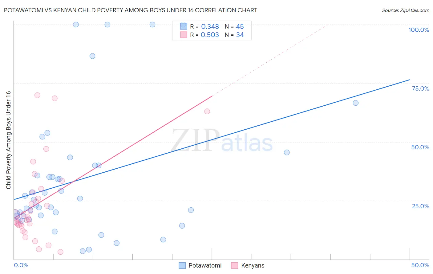Potawatomi vs Kenyan Child Poverty Among Boys Under 16