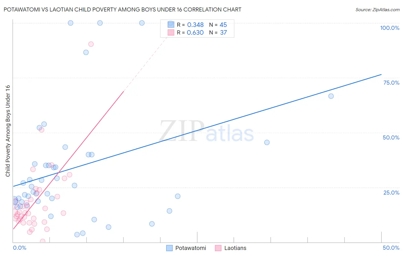 Potawatomi vs Laotian Child Poverty Among Boys Under 16
