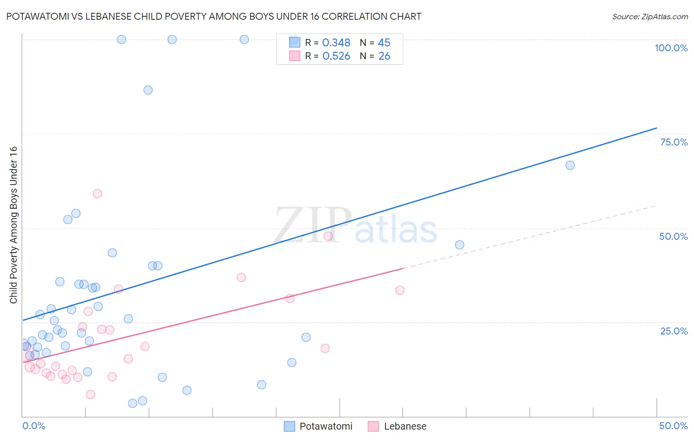 Potawatomi vs Lebanese Child Poverty Among Boys Under 16