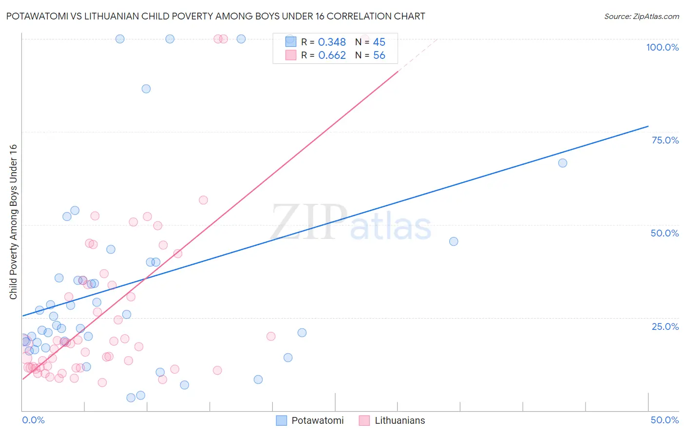 Potawatomi vs Lithuanian Child Poverty Among Boys Under 16
