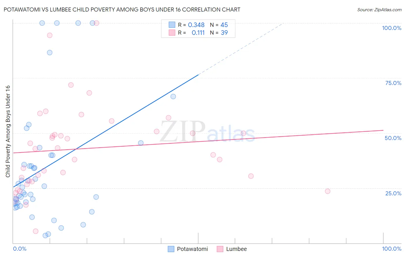 Potawatomi vs Lumbee Child Poverty Among Boys Under 16