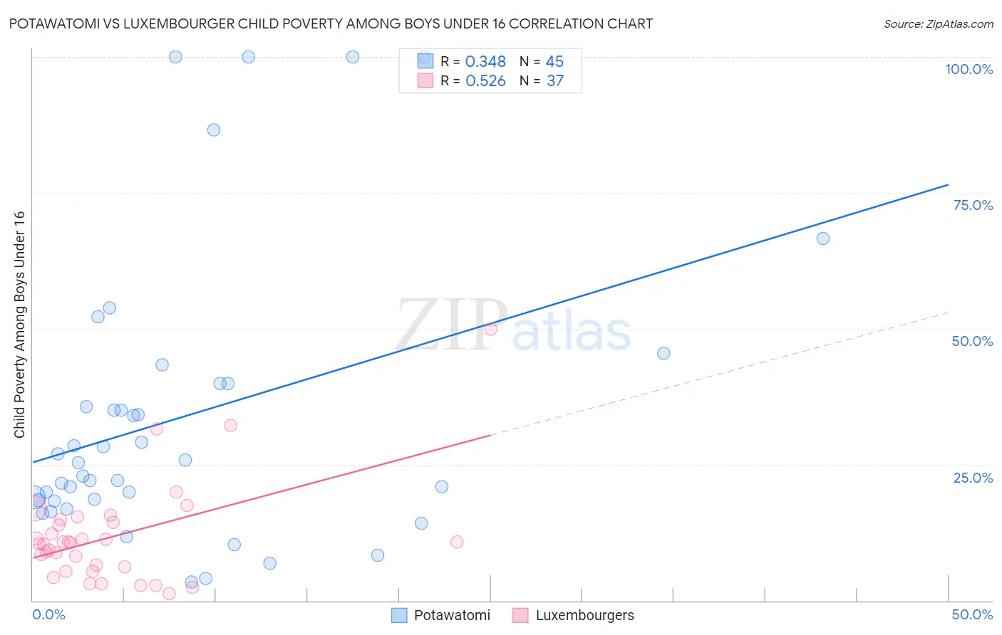 Potawatomi vs Luxembourger Child Poverty Among Boys Under 16