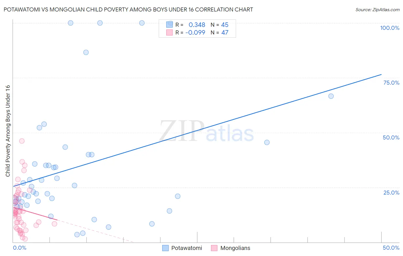 Potawatomi vs Mongolian Child Poverty Among Boys Under 16