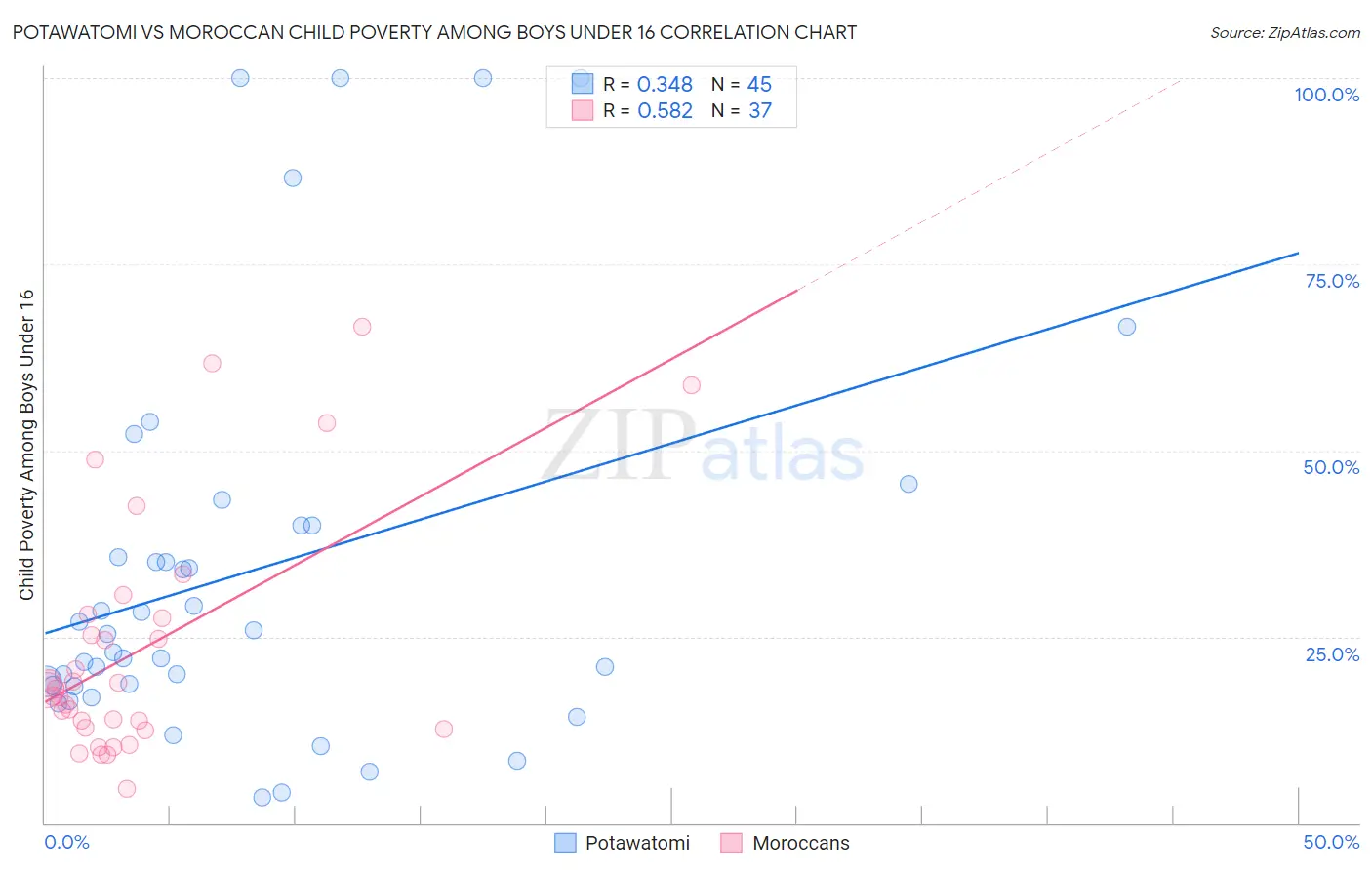 Potawatomi vs Moroccan Child Poverty Among Boys Under 16