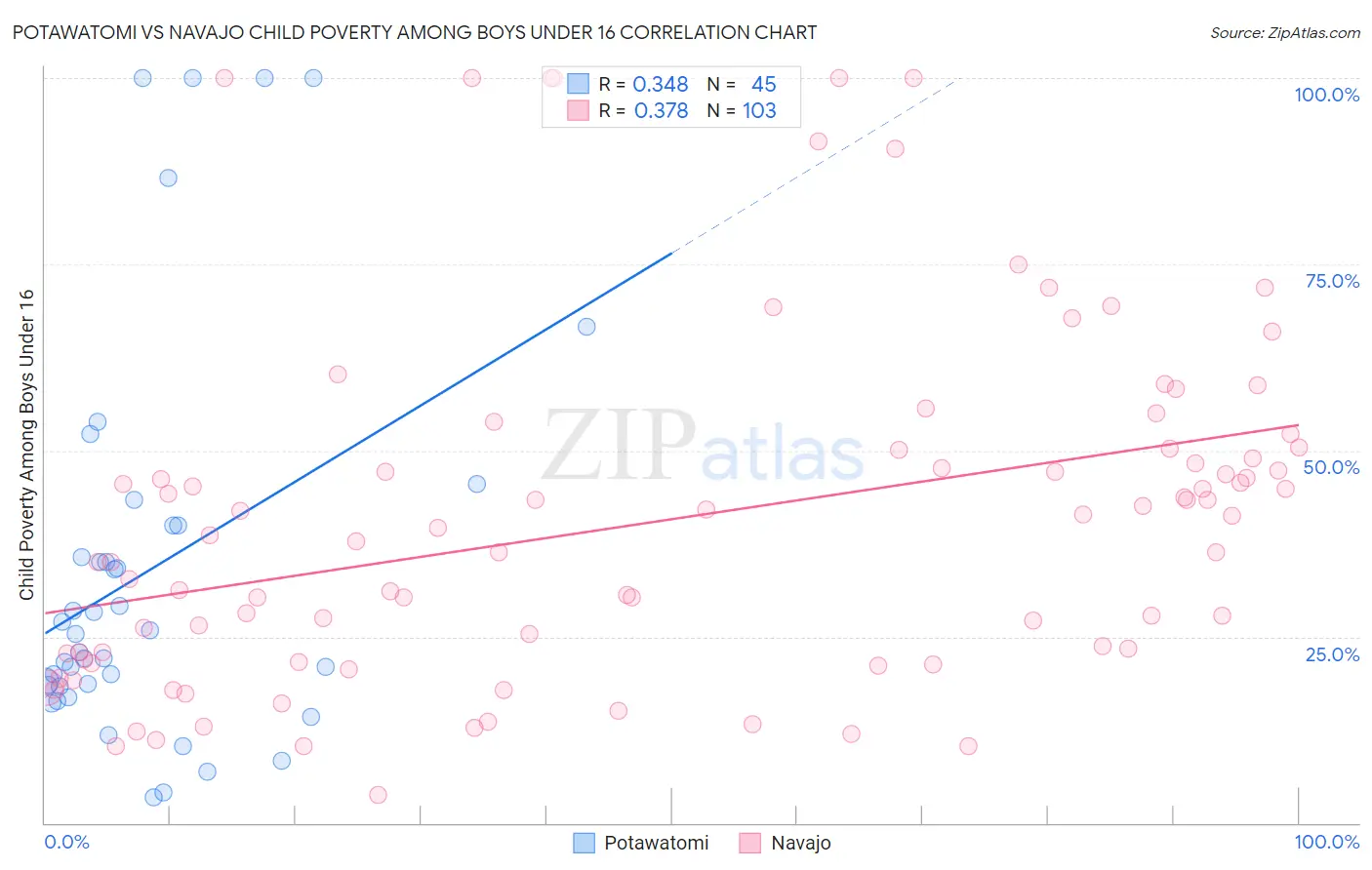 Potawatomi vs Navajo Child Poverty Among Boys Under 16