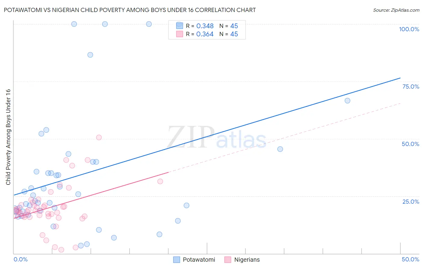 Potawatomi vs Nigerian Child Poverty Among Boys Under 16
