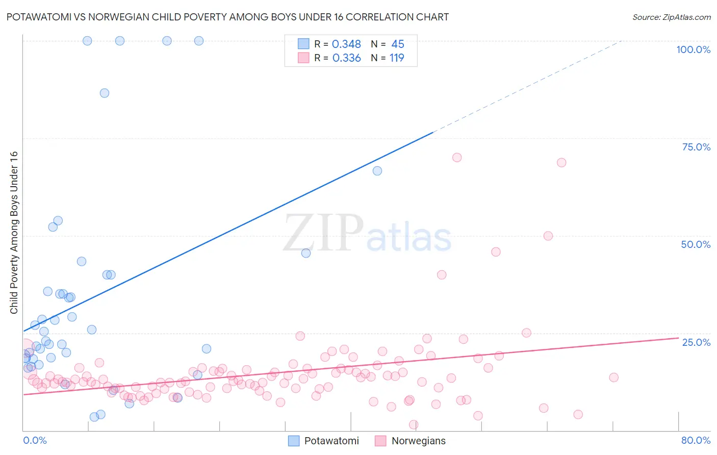 Potawatomi vs Norwegian Child Poverty Among Boys Under 16