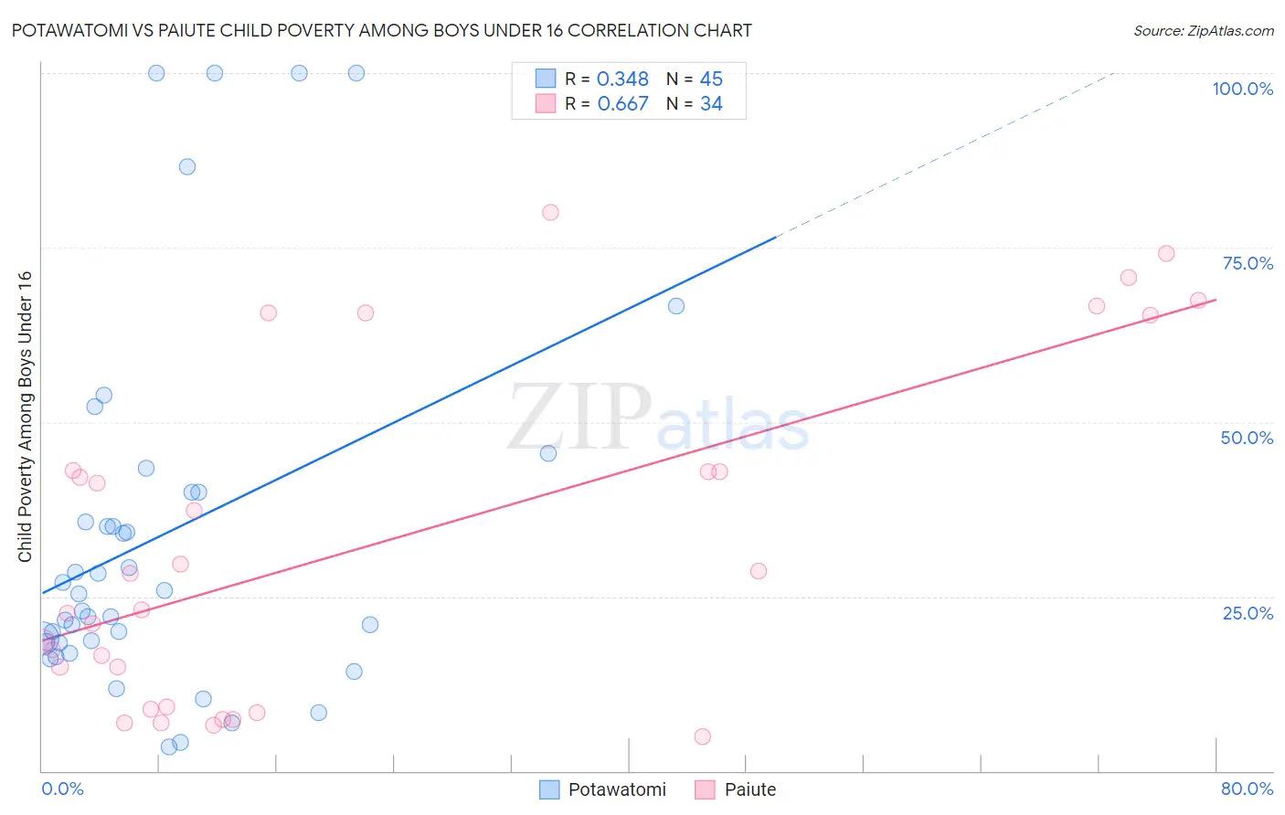 Potawatomi vs Paiute Child Poverty Among Boys Under 16