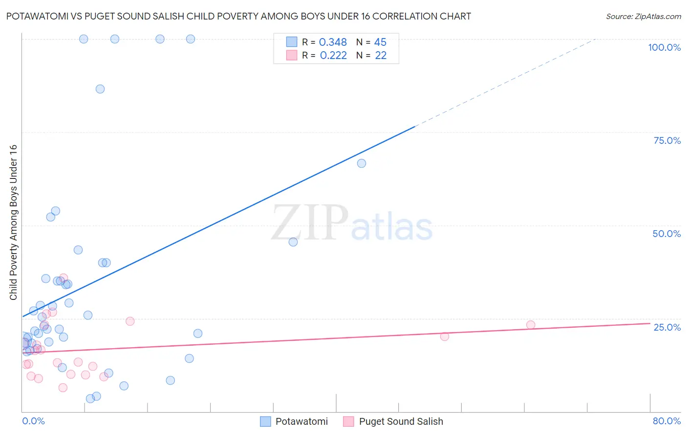 Potawatomi vs Puget Sound Salish Child Poverty Among Boys Under 16