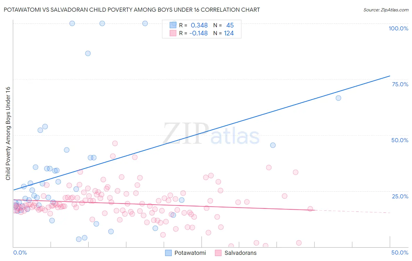 Potawatomi vs Salvadoran Child Poverty Among Boys Under 16