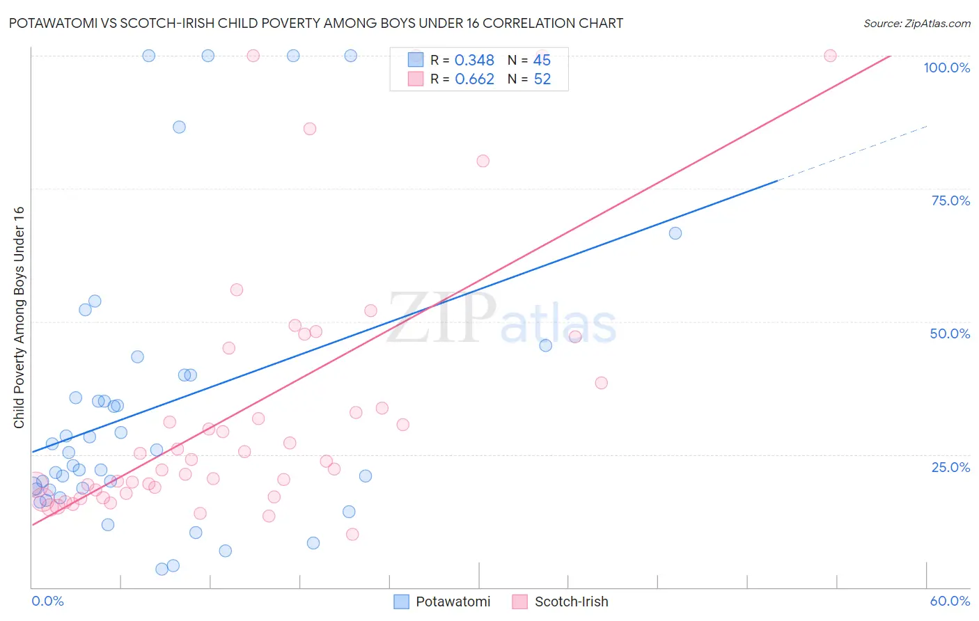 Potawatomi vs Scotch-Irish Child Poverty Among Boys Under 16